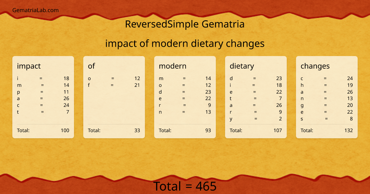 impact of modern dietary changes in reversedSimple Gematria